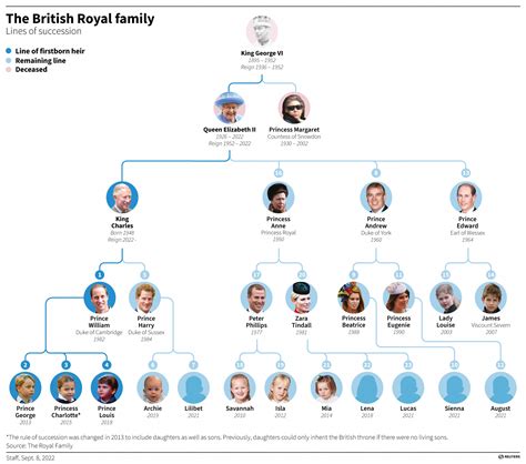 albero genealogico famiglia reale inglese